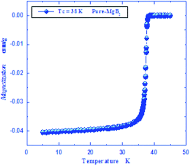 Magnetization curve recorded for synthesized pure MgB2.