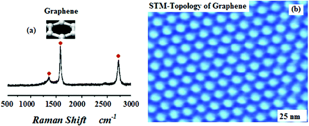 a, b: Characterisation of graphene by both raman spectroscopy and STM-imaging (Atomic Resolution mode) with honeycomb structure respectively.