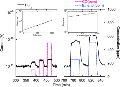 Conductance variation of titania nanotubes as carbon monoxide and ethanol are introduced in the test chamber at a working temperature of 200 °C, 40%RH@20 °C. The left and right insets show the calibration curves for CO and ethanol at the same operation conditions.