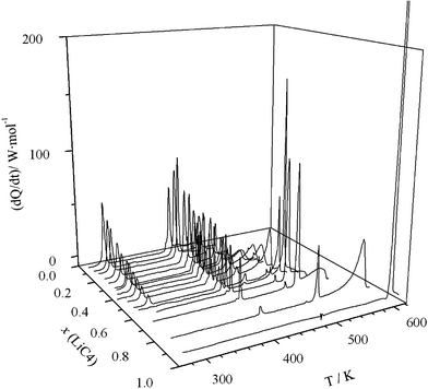 3D plot (heat flow vs. composition vs. temperature) for LiC4 + TlC4 system.