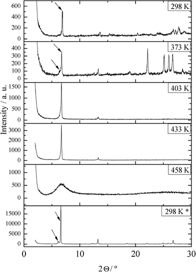 Diffractograms of the mixture with the composition x(LiC4) = 0.199 at the indicated temperatures (first heating), and at room temperature (*) after cooling from the melt.