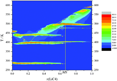 Contour plot (with z corresponding to the heat flow) of the diagram composition vs. temperature.