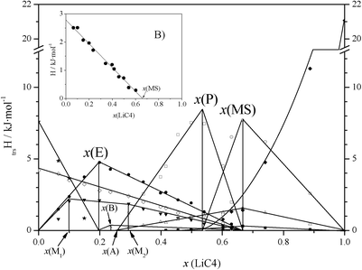 
              ΔH (per mole of mixture) vs. composition plot for the LiC4 + TlC4 system, for the following main transitions: ★: solubilization of TlC4; ⋄: SIII-to-SII + SII-to-SI transitions for TlC4 (summed); •: eutectic reaction; ▼: clearing of the ILC phase; ×: first solubilization of the mixed salt; □: second and third solubilizations of the mixed salt (summed); ○: peritectic reaction; Δ: SIII-to-SII transition of the mixed salt; ■: SII-to-SI transition of the mixed salt; ♦: solubilization of LiC4. In the inset B: •: represents the metastable transition corresponding to SIII-to-SII and SII-to-SI for TlC4.