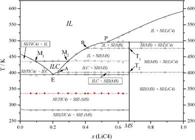 
              T vs. composition plot for the LiC4 + TlC4 system, showing the eutectic (E), and the peritectic (P) points, and points T1 and T2 (solid-to-solid transitions of the mixed salt), A and B (at the joints of the three solubilizations of the mixed salt), and M1 and M2 (at the joints of the clearing reaction with the solubilization of TlC4 and of Li2Tl(C4)3, respectively). IL: isotropic liquid; ILC: ionic liquid crystal; SN(TlC4), where N = I–III: N solid phase of TlC4; SI(LiC4), solid phase of LiC4; SN(MS), where N = I–III: N solid phase of Li2Tl(C4)3. The metastable transition, corresponding to SIII-to-SII and SII-to-SI for TlC4, is represented in red.