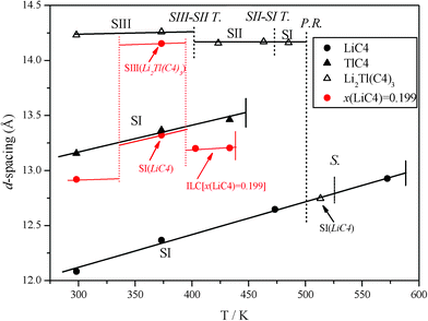 
            d-spacing vs. temperature indicating the different phases, for •: LiC4, ▾: TlC4, and Δ: Li2Tl(C4)3. In the case of the mixed salt, the reactions are display with dash-dot lines, where S–S T.: solid-to-solid transitions, P.R.: peritectic reaction, and S.: solubilization. The resulting compound after the incongruent melting of the mixed salt (peritectic reactions) is also indicated. In red, the d-spacing of the mixture with composition x(LiC4) = 0.199 in the first heating is shown.