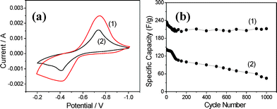 (a) CVs and (b) stabilities of (1) ZnO/Bi2O3 core/shell nanorod and (2) Bi2O3 nanoparticle electrodes in 1.0 M Na2SO4 electrolyte at a scan rate of 5 mV s−1.