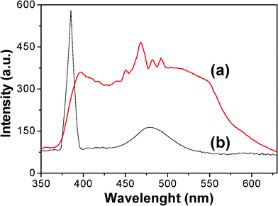 
          PL spectra of (a) ZnO/PANI nanotubes and (b) ZnO nanotubes.