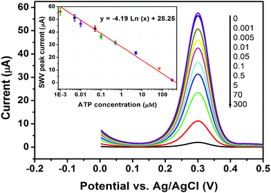 
          SWV responses of magneto-controlled sensing platform toward ATP standards in pH 7.4 PBS (Inset: calibration curve).