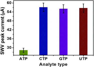 
          SWV peak current changes of the magneto-controlled sensing platform against ATP and its analogues (1.0 μM as examples).