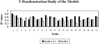 Y-Randomization results derived from the selected models (the first trial value is the real R2 value and the remaining trials (2–21) are R2 values calculated from the permuted data).