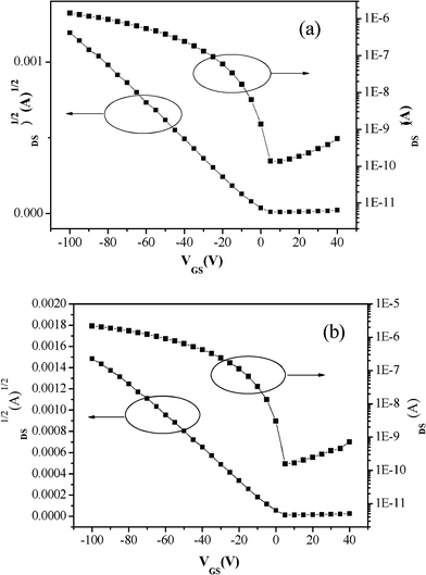 Transfer characteristics of PCDTBTz thin films, (a) without thermal annealing; (b) annealing at 80 °C.