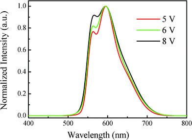 
            EL spectrum of the PCDTBTz device.