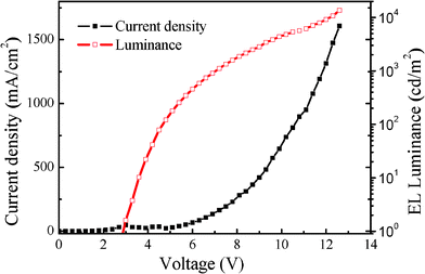 Current density-Luminance-Voltage (J-L-V) characteristics of the PCDTBTz device.