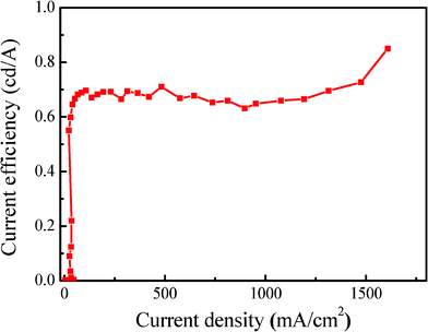 Current efficiency-Current density characteristics of the PCDTBTz device.