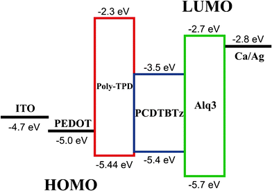 Schematic energy level diagram of the PCDTBTz device.