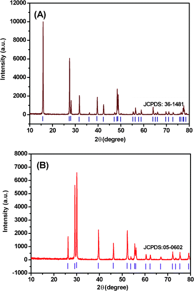 
          XRD patterns of (A) La(OH)3:Eu3+ and (B) La2O3:Eu3+ nanowires. The standard data (vertical markers) of hexagonal La(OH)3 (JCPDS card no. 36-1481) and La2O3 (JCPDS card No. 05-0602) is also presented in the figure for comparison.