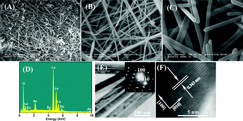 
          FE-SEM images of La(OH)3:Eu3+ samples obtained by CHM reaction for (A) Low-magnification and (B) high-magnification FE-SEM images of the as-prepared ultralong La2O3:Eu3+ nanowires; (C) top-view of nanowires; (D) EDS of La2O3:Eu3+ nanowires; (E) TEM image of La2O3:Eu3+ nanowires (inset shows the SAED pattern of La2O3:Eu3+ nanowires); (F) HRTEM image of a part of an individual nanowire.