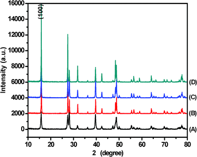 
          XRD patterns of La(OH)3:Eu3+ prepared by CHM method for (A) 1 h, (B) 6h, (C) 12 h, and (D) 24 h.