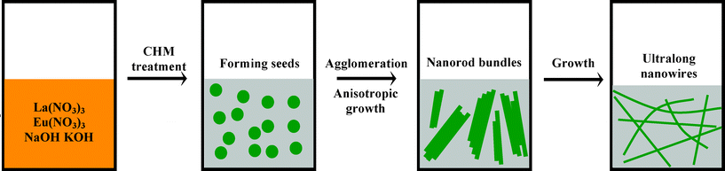 Illustration of formation mechanism for the ultralong La(OH)3:Eu3+ nanowires.