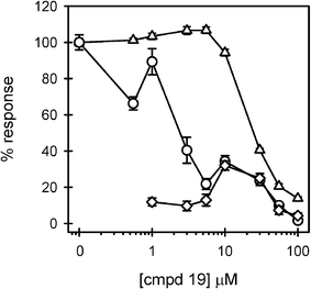 Compound 19 displays more potent LPS antagonistic activity. THP-1 macrophages were treated in 3 separate experiments as described in the Fig. 2 legend, with increasing concentrations of compound 19. Secreted TNFα levels were determined in the presence (circles) (n = 9 trials) and absence (diamonds) (n = 6 trials) of LPS. Cell viability (triangles) (n = 9 trials) was also assessed and presented as described in the Fig. 3 legend.