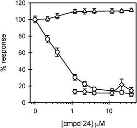 Compound 24 displays significant LPS antagonistic activity without toxicity. THP-1 macrophages were treated in 4 separate experiments, as described in the Fig. 2 legend, with increasing concentrations of compound 24. Secreted TNFα levels were determined in the presence (circles) (n = 12 trials) and absence (diamonds) (n = 8 trials) of LPS. Cell viability (triangles) (n = 12 trials) was also assessed and presented as described in the Fig. 3 legend.