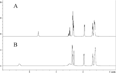 (A) The 1H NMR spectra of a neat sample of DBU/glycerol (3 : 1), (B) DBU/glycerol (3 : 1)/CO2 recorded at 60 °C using external DMSO-d6 as a reference.