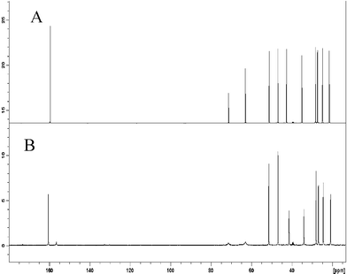 (A) The 13C NMR spectra of a neat sample of DBU/glycerol (3 : 1), (B) DBU/glycerol (3 : 1)/CO2 recorded at 60 °C using external DMSO-d6 as a chemical shift reference.