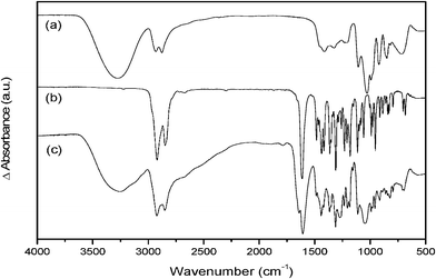 FT-IR spectra of (a) glycerol, (b) DBU and (c) DBU/glycerol after bubbling CO2.