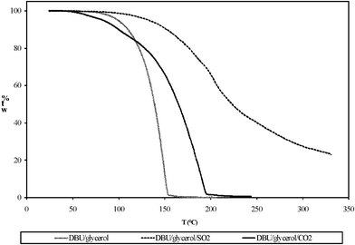 The TGA graphs (a) SIL1 (b) SIL2 and (c) DBU glycerol mixture before switching.