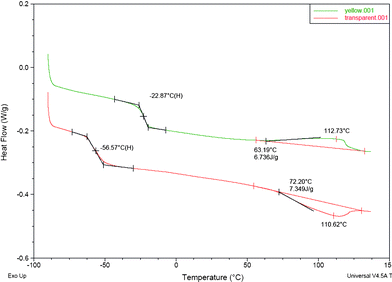 The DSC graphs of (a) SIL2 and (b) SIL1.