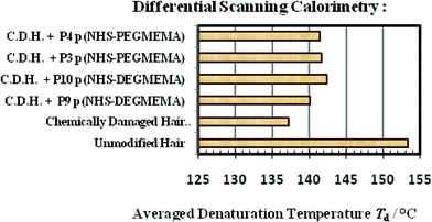 DSC data to determine the denaturation temperature of α-keratin–polymer conjugates.