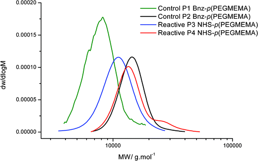 GPC traces showing the molecular weight distribution of PEGMEMA polymers.