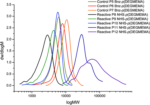 GPC traces showing MW distribution of DEGMEMA polymers.