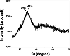 
          X-ray diffraction pattern of the glass obtained by using 0.2 wt% of K2S2O8.