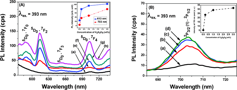 Photoluminescence (PL) spectra for excitation at 393 nm of (A) with and (B) without Eu2O3 contained glasses. In insets of (A) and (B), the PL intensities have shown as a function of concentration of K2S2O8. For composition, see Table 1.