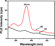 Photoluminescence excitation (PLE) spectra for emission at 703 nm. For composition, see Table 1.