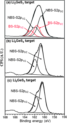 Deconvoluted S2p core XPS spectra of the Li2GeS3 (a), Li4GeS4 (b), and Li6GeS5 (c).