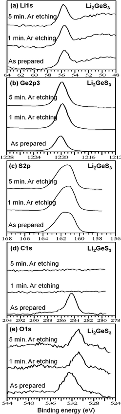 
            XPS spectra of the Li2GeS3 thin films in Ar atmosphere without Ar etching and with Ar etching for 1 min and 5 min.