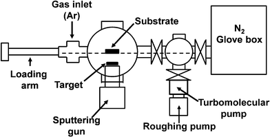 A schematic side view diagram of the sputtering system which is connected to the N2 filled glovebox.