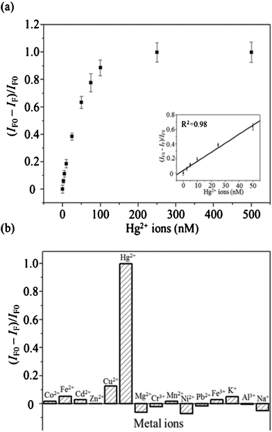 (a) Fluorescence quenching ratios plotted as a function of the concentration of Hg2+ ions. Inset: Plot of the value of (IF0 − IF)/IF0 for the DNATAr2–Ag NCs with respect to the concentration (0–50 nM) of the spiked Hg2+ ions. (b) Selectivity and sensitivity of the DNATAr2–Ag NC probe toward Hg2+ ions. Concentration of Hg2+ ions: 0.1 μM; concentrations of each other metal ion: 1 μM. DNA–Ag NCs were diluted with 20 mM phosphate solution (pH 5.0) to a final concentration of 0.004×. Reactions were performed at 25 °C for 30 min. Error bars represent standard deviations from three replicate sample measurements.