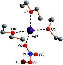 
              Ag+ coordination in [Ag(Et2O)3]+[NO3·B(C6F5)3]−. Selected bond lengths (Å) and angles (°):O2–Ag 2.505(2), Ag–O4 2.355(3), Ag–O5 2.314(3), Ag–O6 2.405(3); O4–Ag–O5 138.3(1), O5–Ag–O6 88.8(1), O4–Ag–O6 106.8(1), O2–Ag–O5 117.9(1), O2–Ag–O4 86.6(1), O2–Ag–O6 122.2(1).