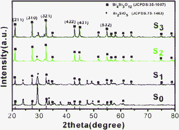 
            XRD patterns of the BSO samples: S0; S1; S2; S3.