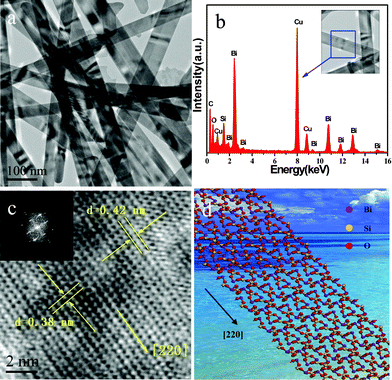 The structure characterizations of S3: (a)TEM; (b)EDX spectrum; (c) HRTEM image; FFT pattern (inset of c); (d) The crystal structure model of Bi4Si3O12. The O atoms are red, the Si atoms are yellow and the Bi atoms are purple.