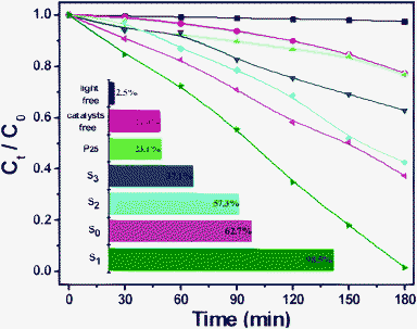 Concentration changes of phenol (20 mg/L) at 269 nm as a function of irradiation time in aqueous solution in the presense of BSO samples (50 mg).