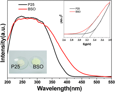 
            UV-vis
            DRS of as-prepared BSO (sample S1) and P25.