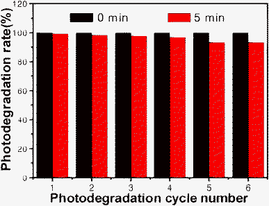 The cyclic photodegradation of RhB(10−5 M) under simulated sunlight irradiation in the presence of the sample BSO(S1: 50 mg).