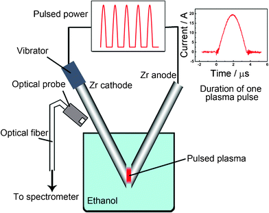 Schematics of the system to generate pulsed plasma in liquid ethanol (99.5%) by two metallic zirconium electrodes and a graph of one pulse duration.