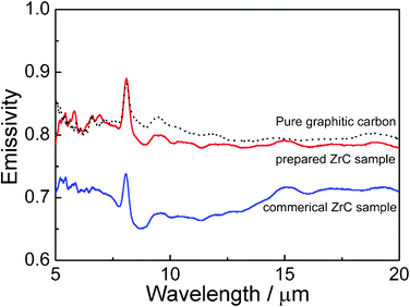 Spectral emissivity of ZrC nanoparticles encapsulated in graphitic carbon by pulsed plasma in liquid ethanol (99.5%) compared with the commercial pure ZrC sample and the pure graphitic carbon in the powder form at 40 °C.