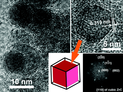 
            High-resolution TEM images of ZrC nanocrystals encapsulated in graphitic carbon by pulsed plasma in liquid ethanol (99.5%) with a schematic and a fast Fourier transform (FFT) image of one cubic single crystal of ZrC coated with carbon.