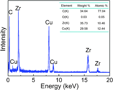 
            EDX pattern taken from the ZrC nanoparticle encapsulated in graphitic carbon synthesized by pulsed plasma in liquid ethanol (99.5%) in HRTEM image and the table of element content.